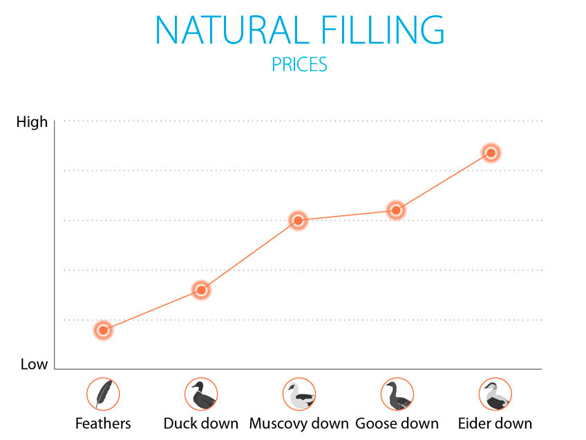 Natural filling